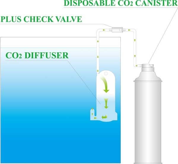 Ista disposable outlet co2